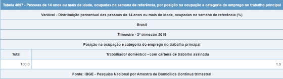 Tabela % domésticos com registro