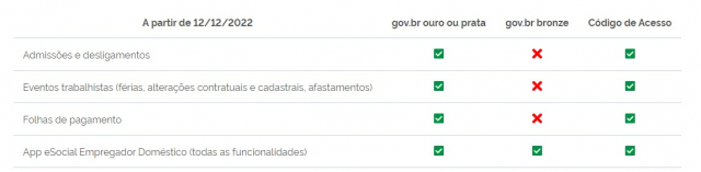 eSocial: Como fica o fim do código de acesso a partir do dia 12/12/2022.