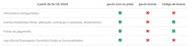 Com data para encerramento do login através do código de acesso marcado para o dia 12 de dezembro, o Governo Federal divulgou um novo calendário para que o acesso com os dados do gov.br sejam válidos.
