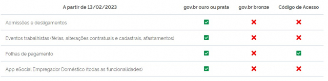 Com data para encerramento do login através do código de acesso marcado para o dia 12 de dezembro, o Governo Federal divulgou um novo calendário para que o acesso com os dados do gov.br sejam válidos.