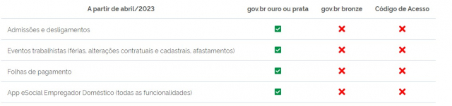 Com data para encerramento do login através do código de acesso marcado para o dia 12 de dezembro, o Governo Federal divulgou um novo calendário para que o acesso com os dados do gov.br sejam válidos.