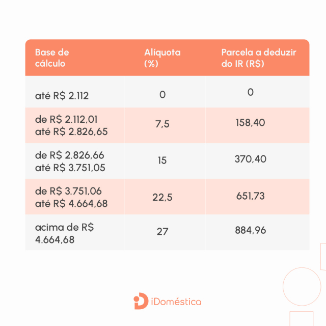 O presidente Luiz Inácio Lula da Silva sancionou, na segunda-feira, 28 de agosto, o projeto que estabelece uma nova política de reajuste do salário mínimo e alteração na faixa do imposto de renda. O texto, aprovado na semana passada pelo Senado, prevê que a partir de 1º de janeiro o mínimo subirá num índice que combina a inflação e mais a variação positiva do PIB de dois anos anteriores.